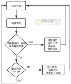 融云安卓端IM產(chǎn)品的網(wǎng)絡(luò)鏈路保活技術(shù)實(shí)踐